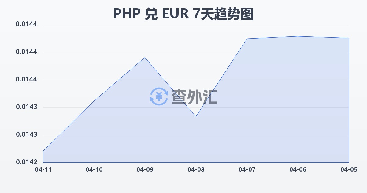 菲律宾比索兑欧元(PHP/EUR)近7天汇率走势图