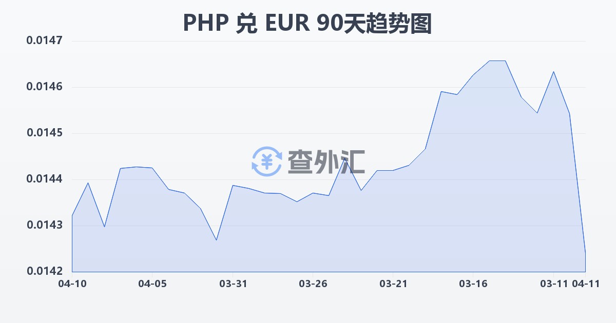 菲律宾比索兑欧元(PHP/EUR)近90天汇率走势图