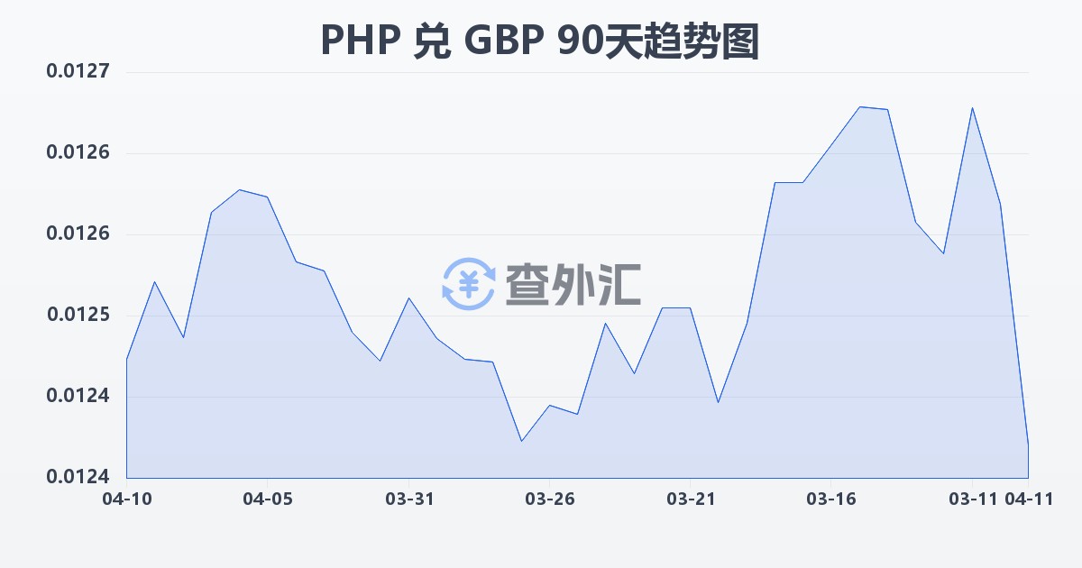 菲律宾比索兑英镑(PHP/GBP)近90天汇率走势图