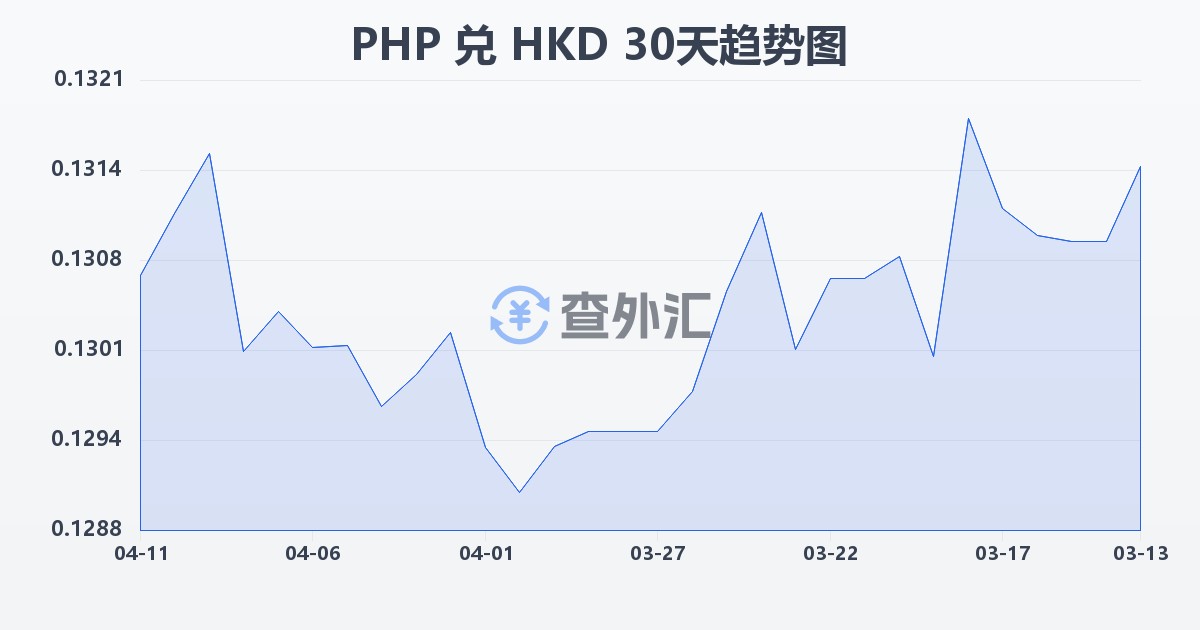 菲律宾比索兑港币(PHP/HKD)近30天汇率走势图