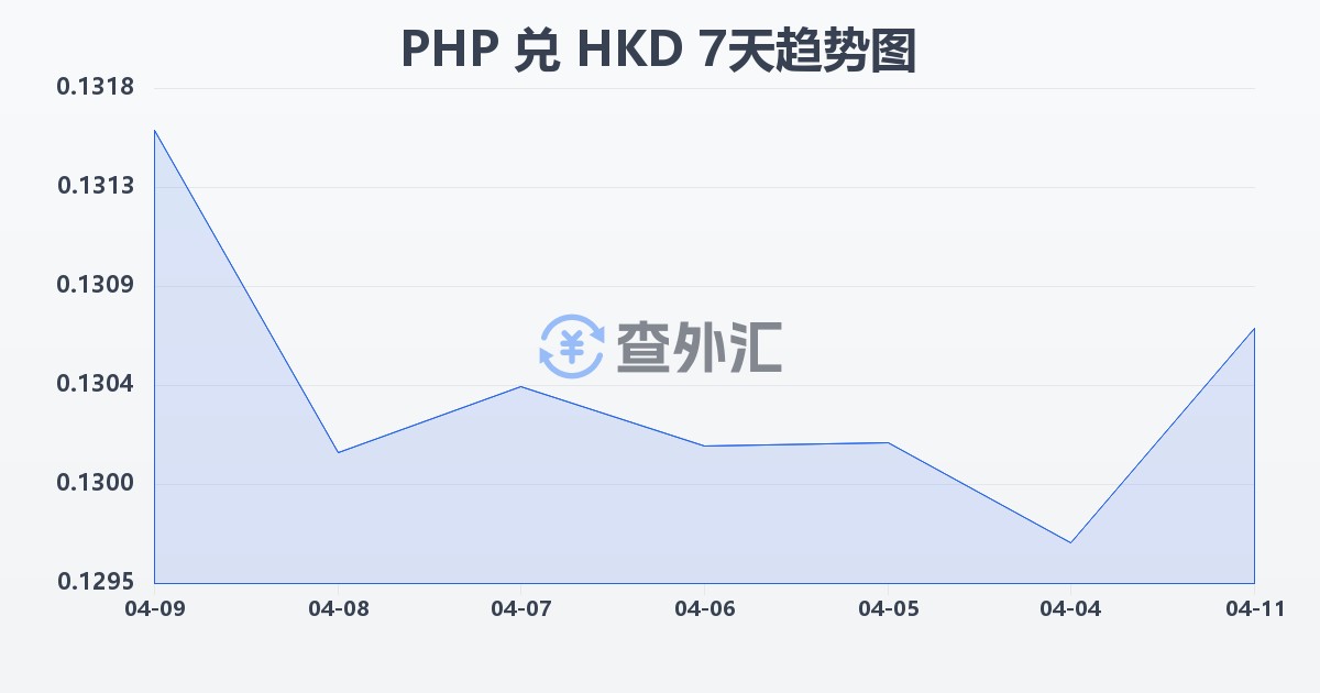 菲律宾比索兑港币(PHP/HKD)近7天汇率走势图