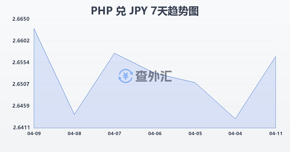 菲律宾比索兑日元(PHP/JPY)近7天汇率走势图