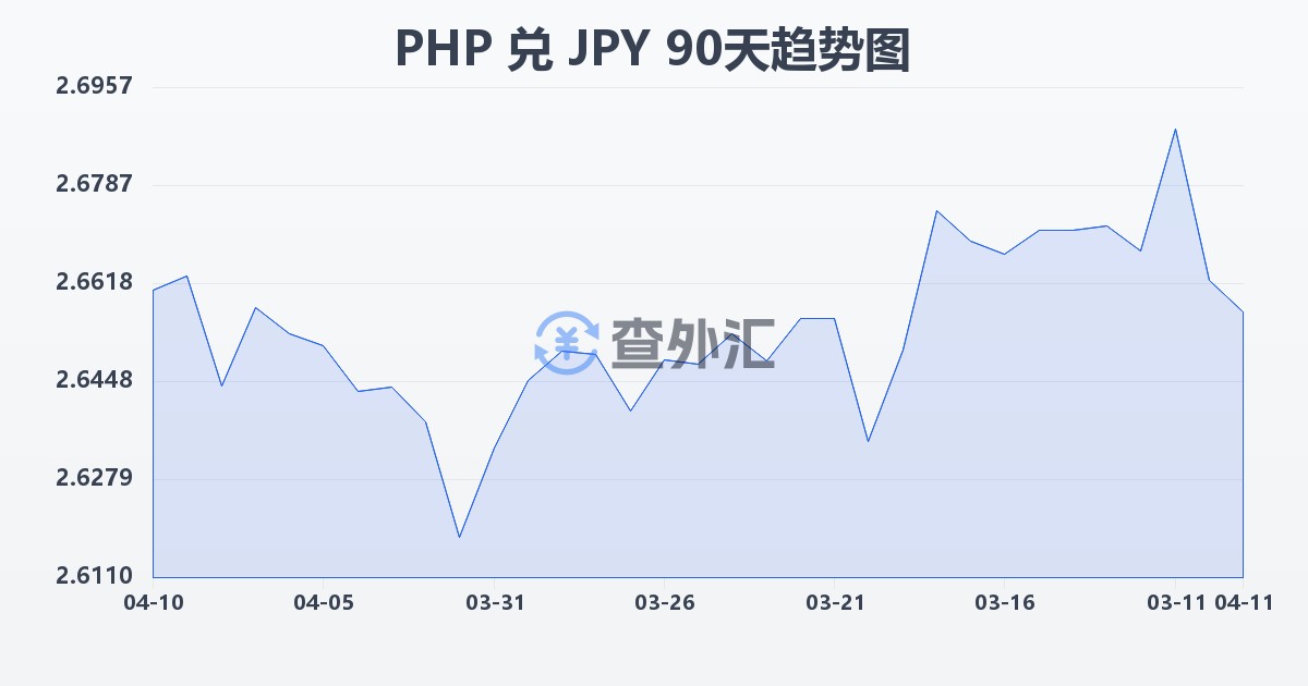 菲律宾比索兑日元(PHP/JPY)近90天汇率走势图