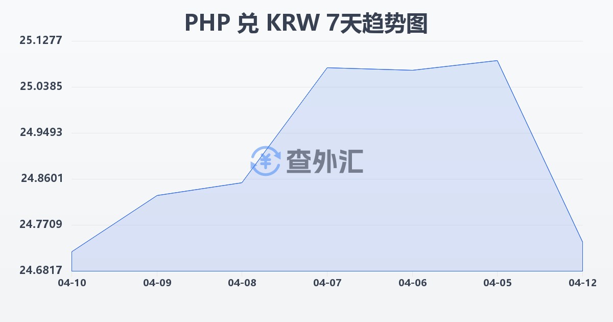 菲律宾比索兑韩元(PHP/KRW)近7天汇率走势图