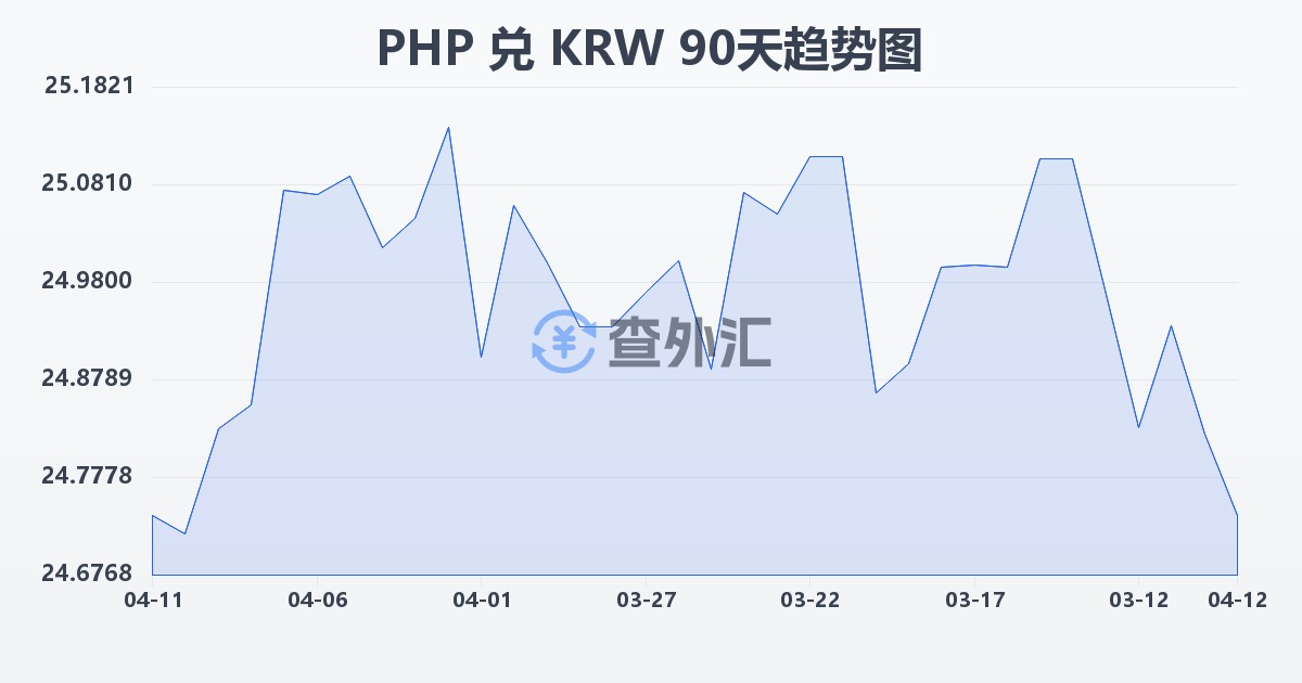 菲律宾比索兑韩元(PHP/KRW)近90天汇率走势图