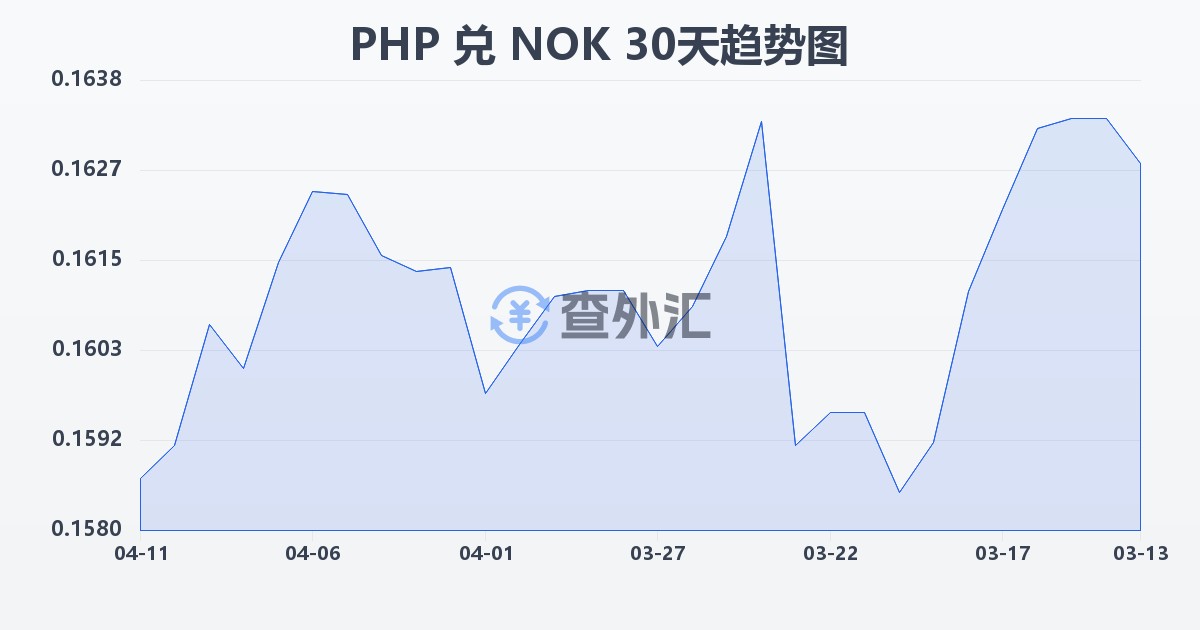 菲律宾比索兑挪威克朗(PHP/NOK)近30天汇率走势图