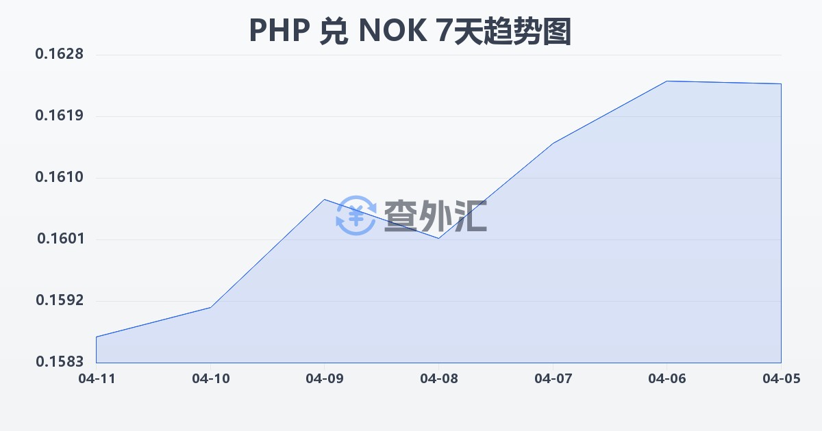 菲律宾比索兑挪威克朗(PHP/NOK)近7天汇率走势图