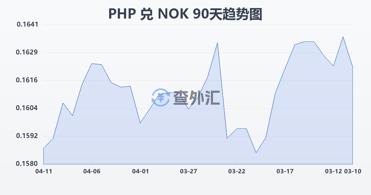 菲律宾比索兑挪威克朗(PHP/NOK)近90天汇率走势图