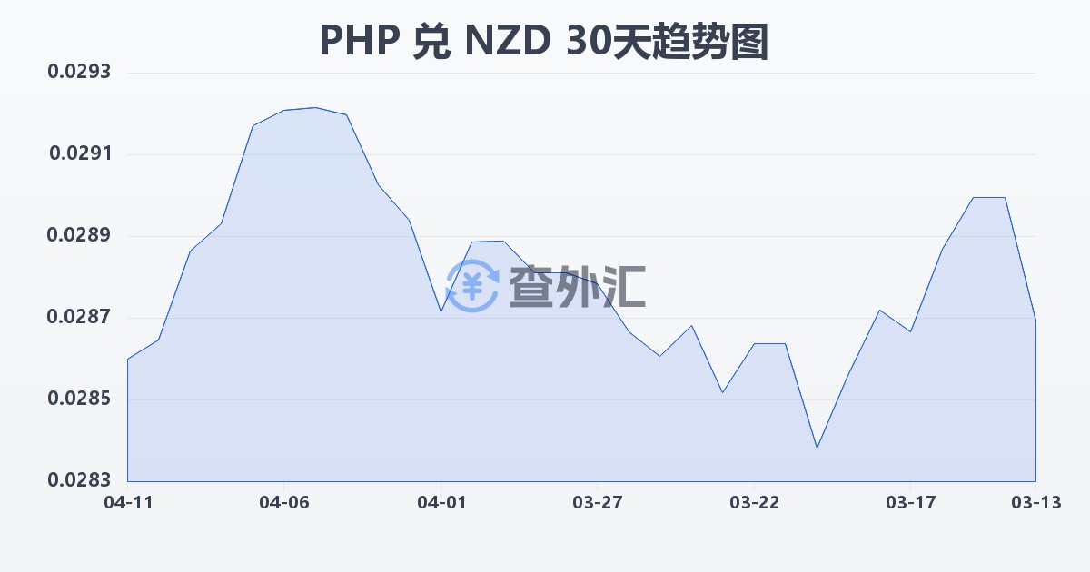 菲律宾比索兑新西兰元(PHP/NZD)近30天汇率走势图