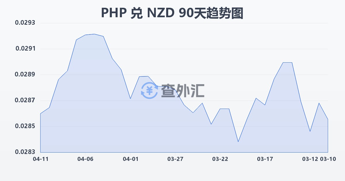 菲律宾比索兑新西兰元(PHP/NZD)近90天汇率走势图