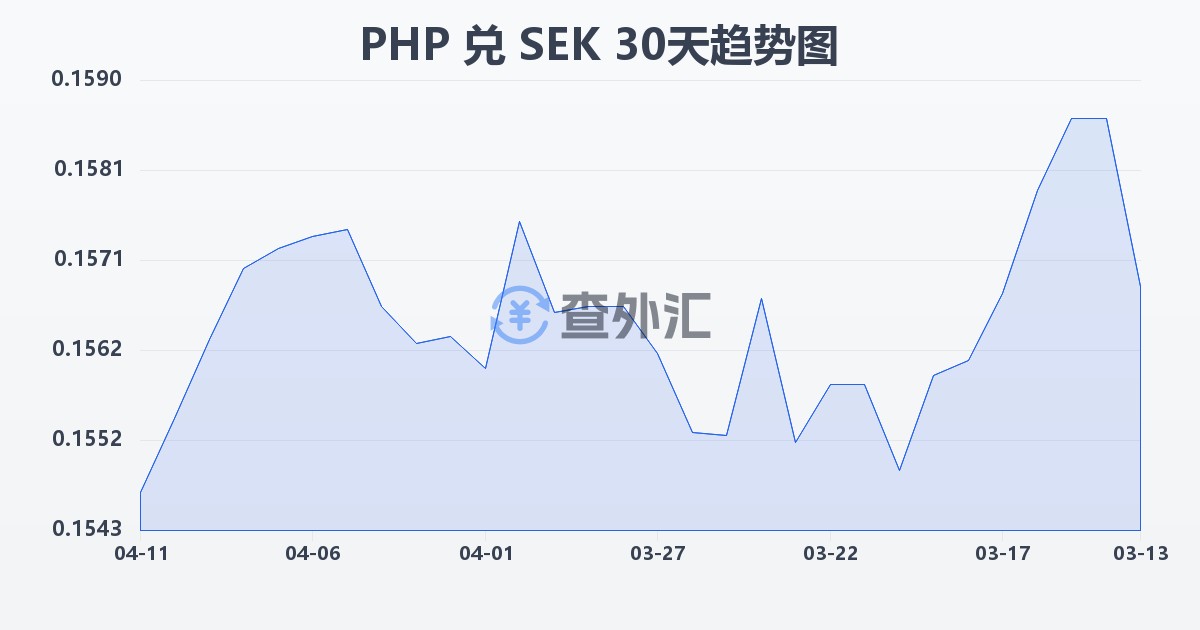 菲律宾比索兑瑞典克朗(PHP/SEK)近30天汇率走势图
