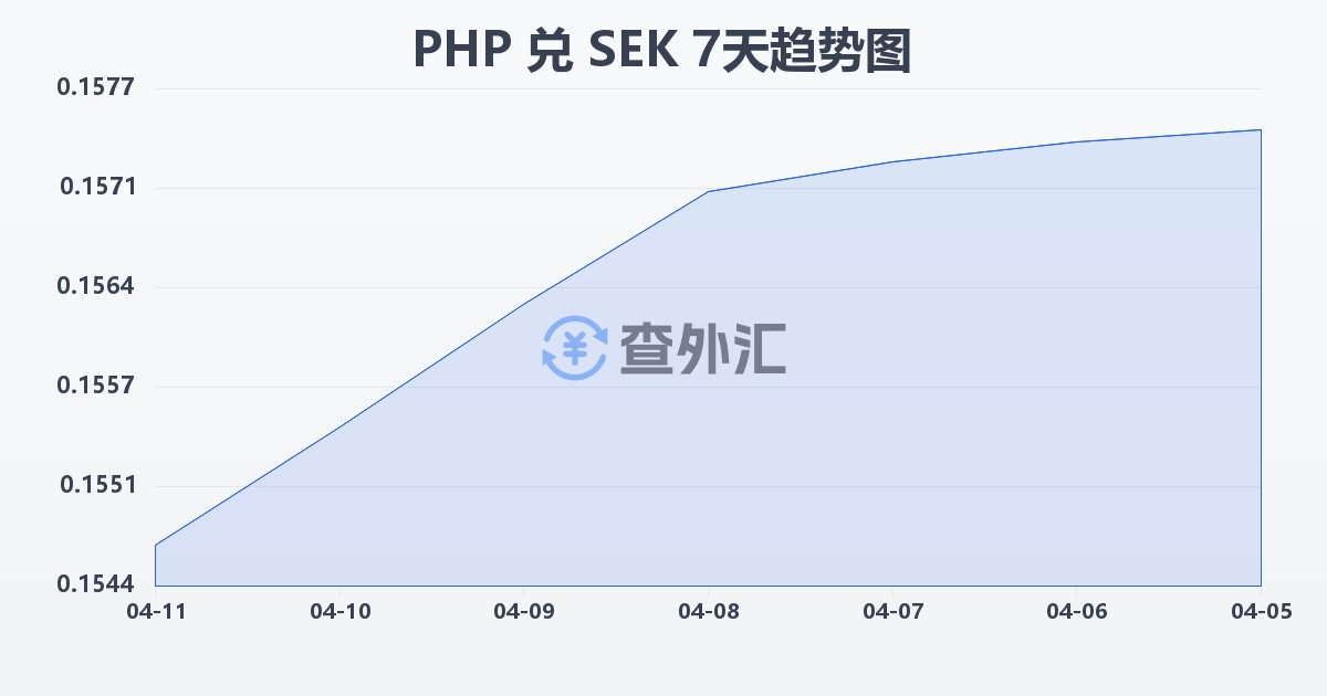 菲律宾比索兑瑞典克朗(PHP/SEK)近7天汇率走势图
