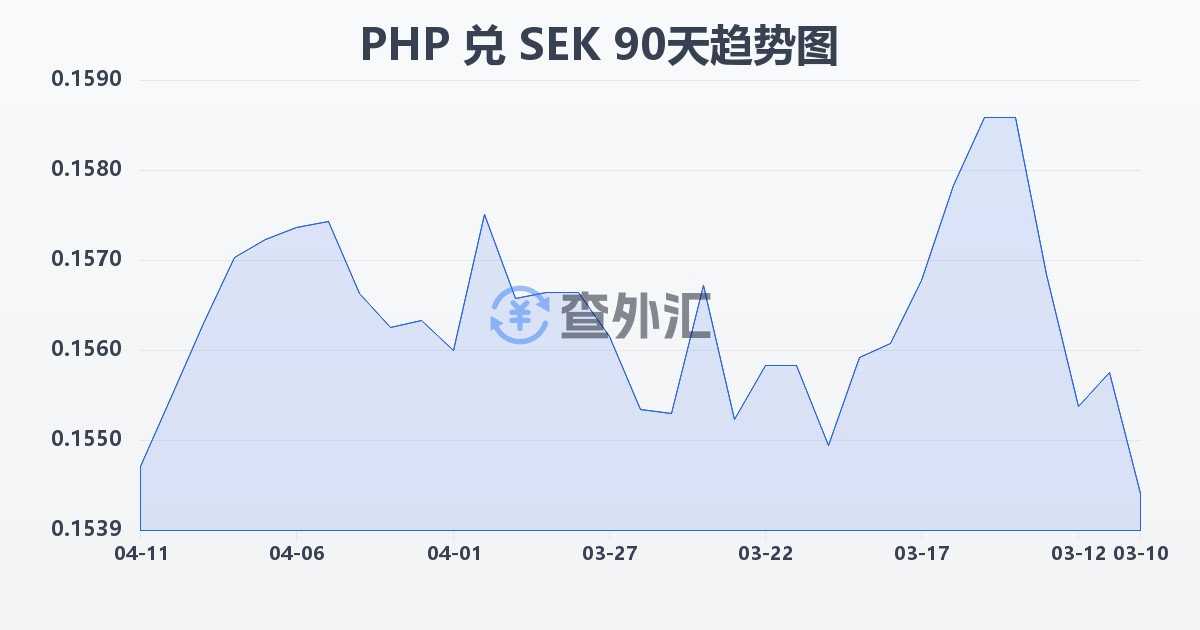 菲律宾比索兑瑞典克朗(PHP/SEK)近90天汇率走势图