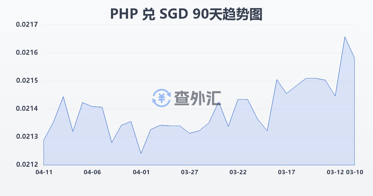 菲律宾比索兑新加坡元(PHP/SGD)近90天汇率走势图