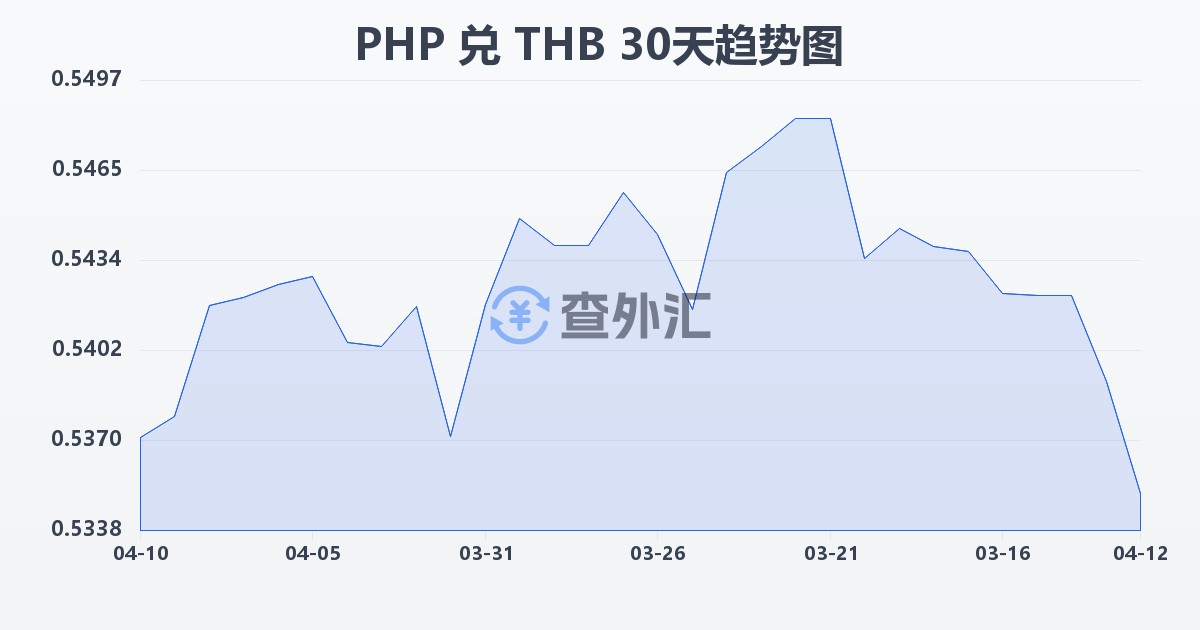 菲律宾比索兑泰铢(PHP/THB)近30天汇率走势图