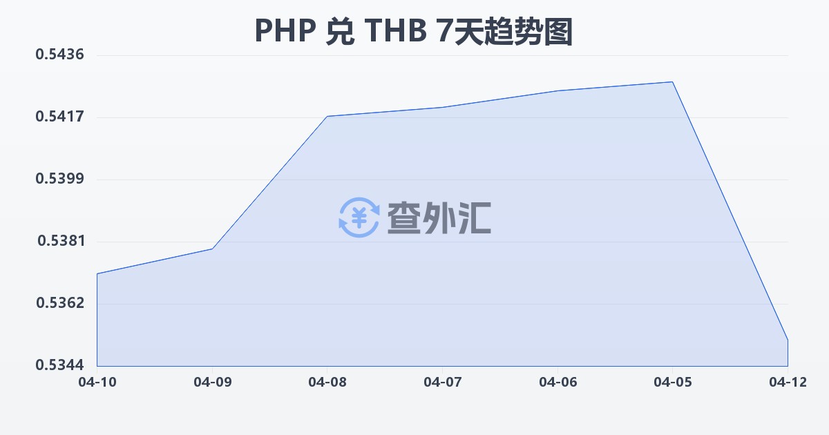 菲律宾比索兑泰铢(PHP/THB)近7天汇率走势图