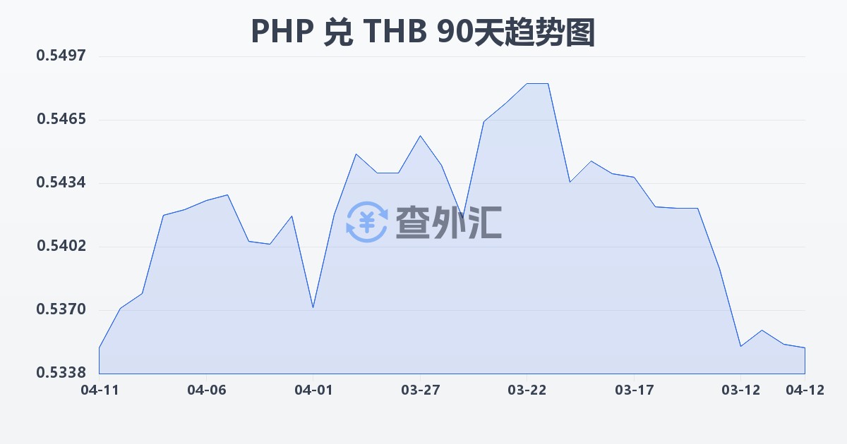 菲律宾比索兑泰铢(PHP/THB)近90天汇率走势图