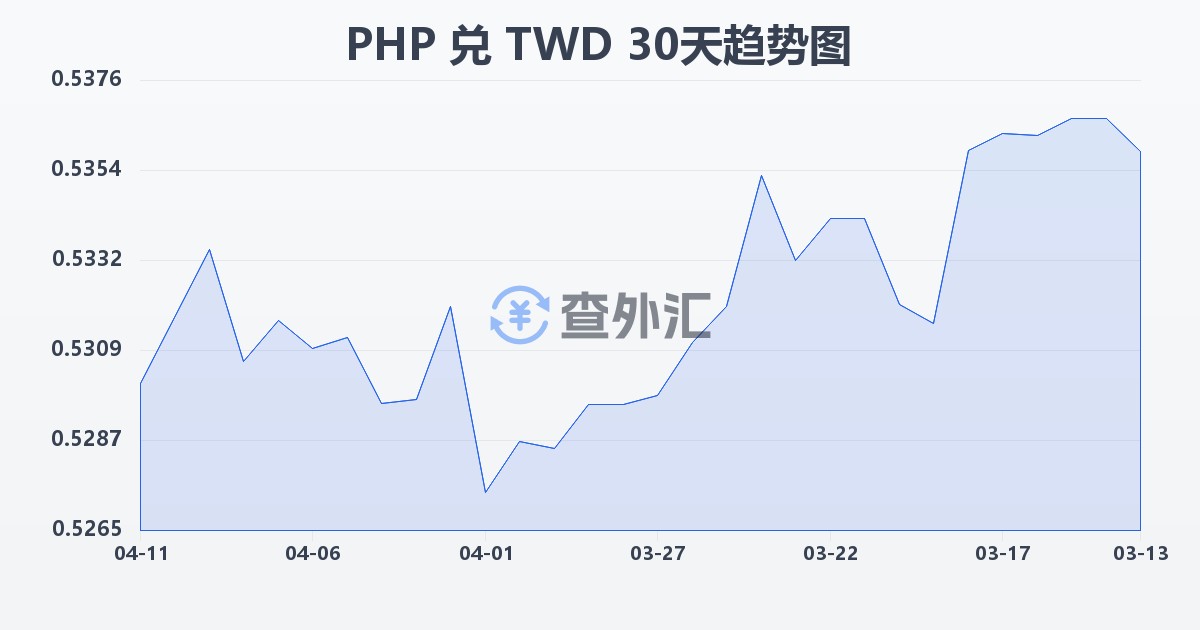 菲律宾比索兑新台币(PHP/TWD)近30天汇率走势图