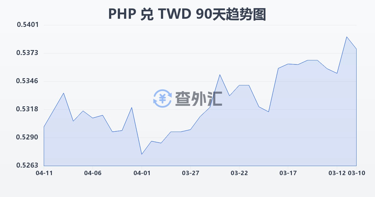 菲律宾比索兑新台币(PHP/TWD)近90天汇率走势图