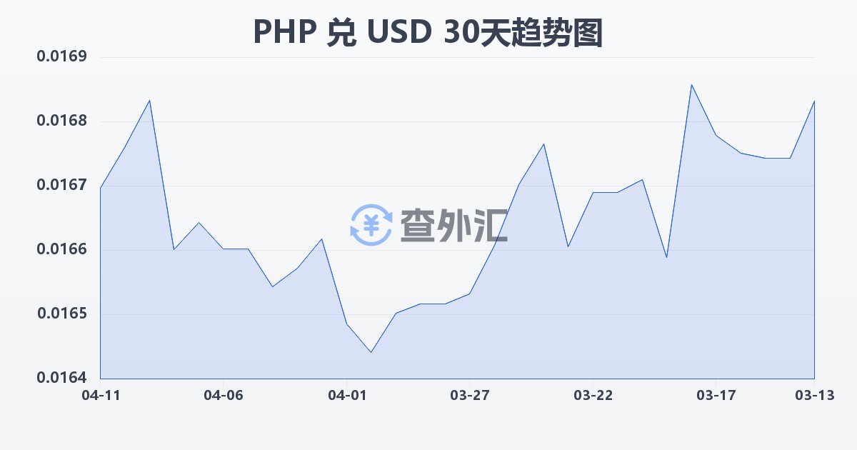菲律宾比索兑美元(PHP/USD)近30天汇率走势图