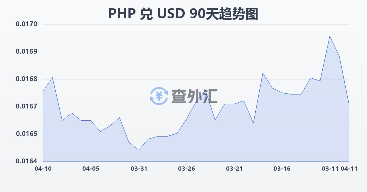 菲律宾比索兑美元(PHP/USD)近90天汇率走势图
