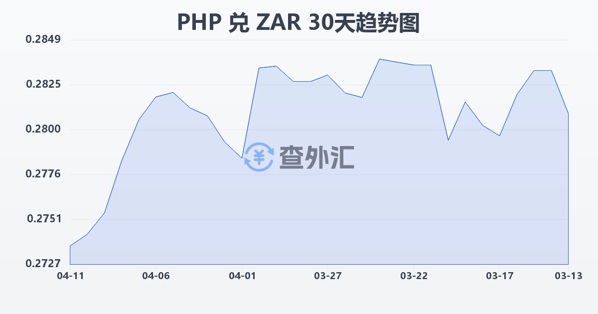 菲律宾比索兑南非兰特(PHP/ZAR)近30天汇率走势图