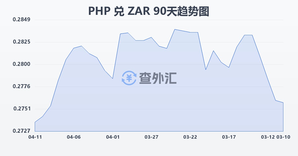 菲律宾比索兑南非兰特(PHP/ZAR)近90天汇率走势图