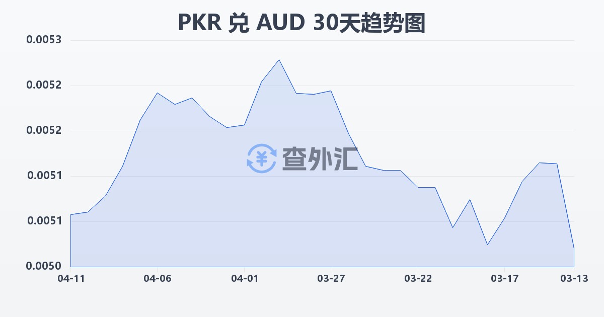巴基斯坦卢比兑澳大利亚元(PKR/AUD)近30天汇率走势图