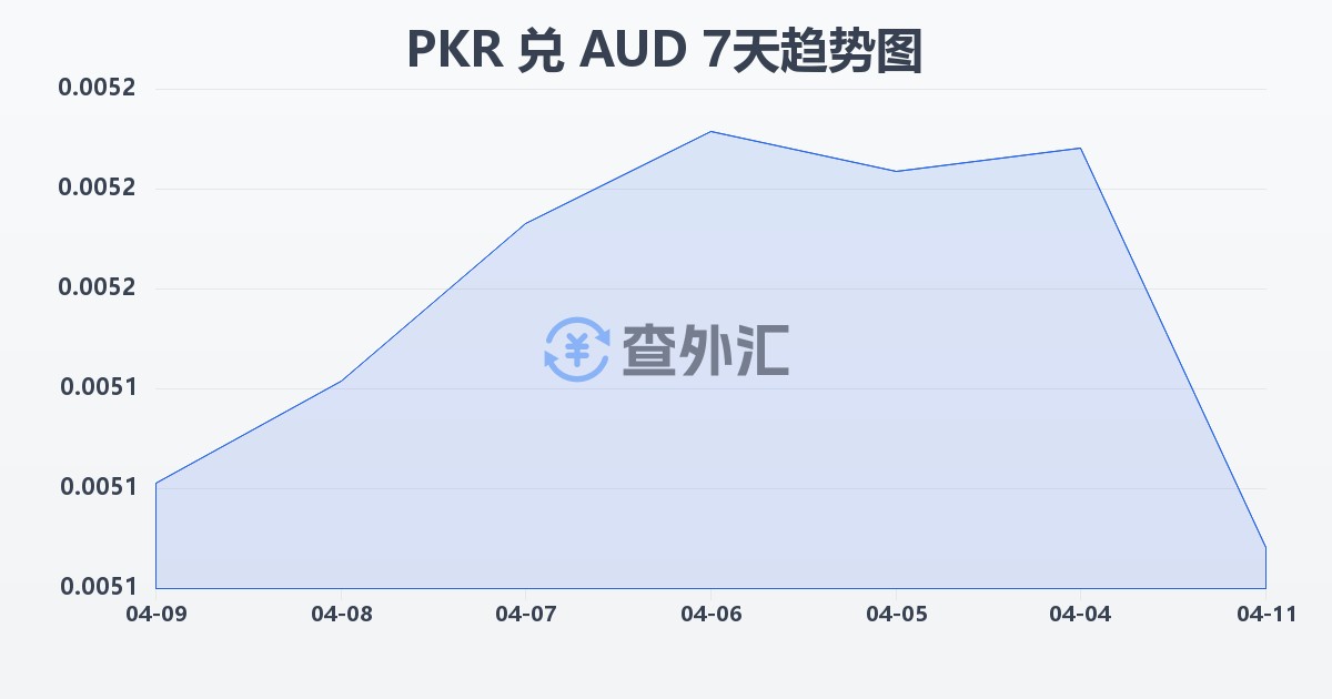 巴基斯坦卢比兑澳大利亚元(PKR/AUD)近7天汇率走势图