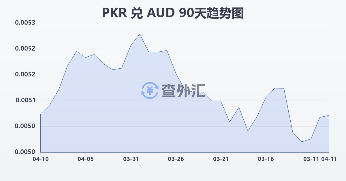 巴基斯坦卢比兑澳大利亚元(PKR/AUD)近90天汇率走势图