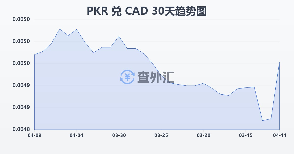 巴基斯坦卢比兑加拿大元(PKR/CAD)近30天汇率走势图