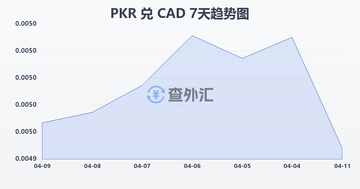 巴基斯坦卢比兑加拿大元(PKR/CAD)近7天汇率走势图
