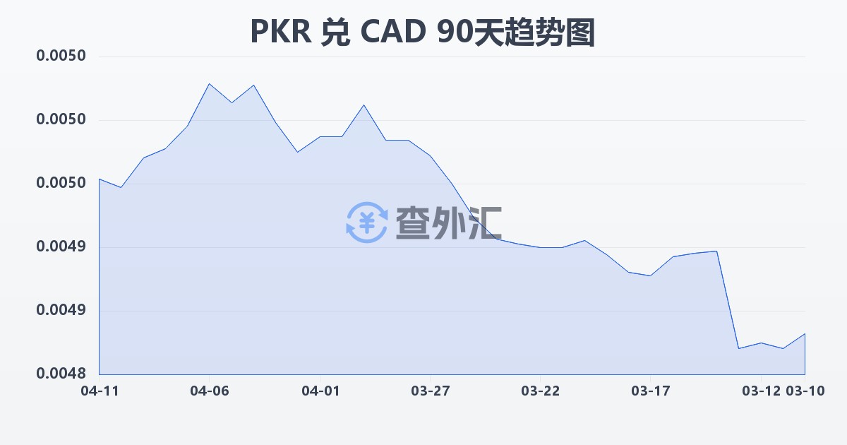 巴基斯坦卢比兑加拿大元(PKR/CAD)近90天汇率走势图
