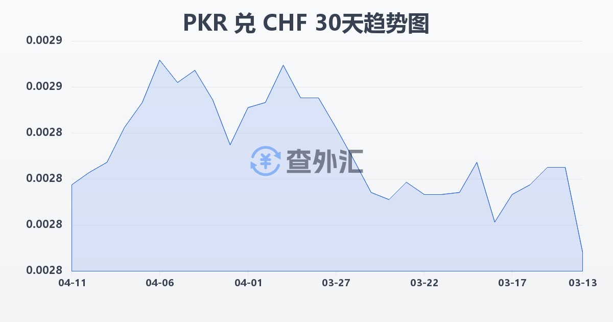 巴基斯坦卢比兑瑞士法郎(PKR/CHF)近30天汇率走势图