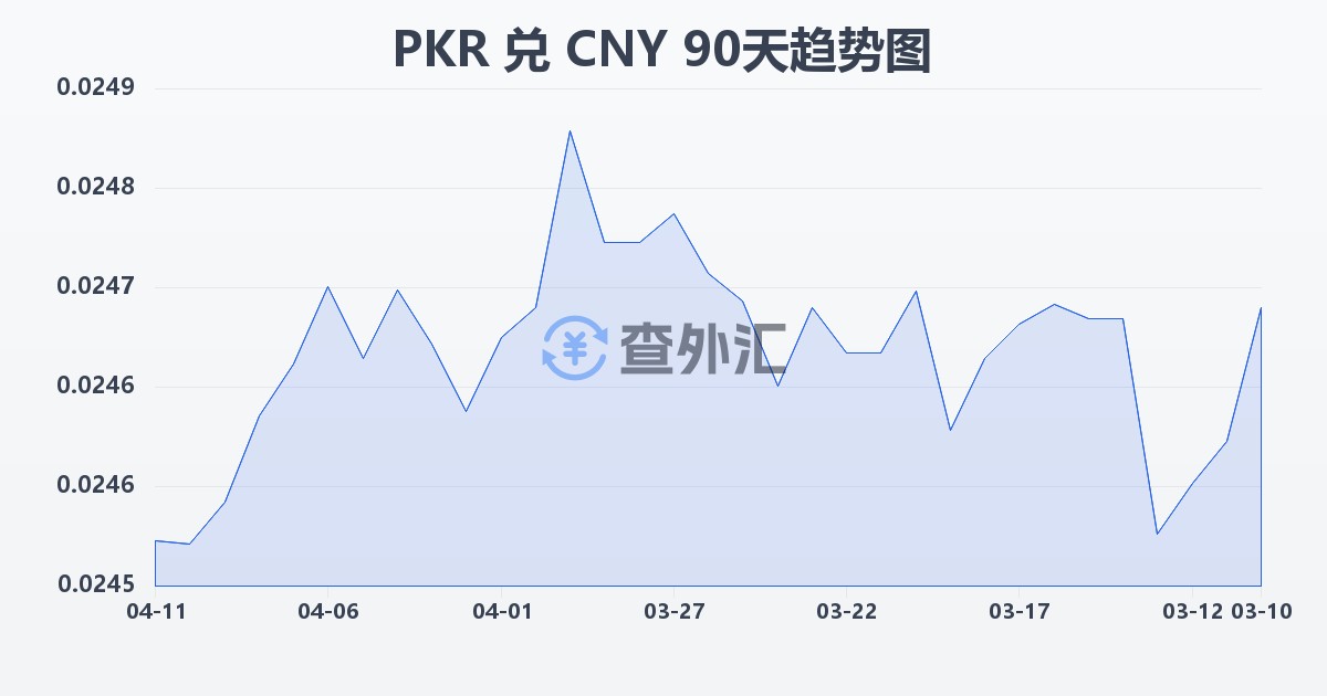 巴基斯坦卢比兑人民币(PKR/CNY)近90天汇率走势图