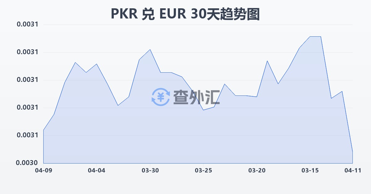 巴基斯坦卢比兑欧元(PKR/EUR)近30天汇率走势图