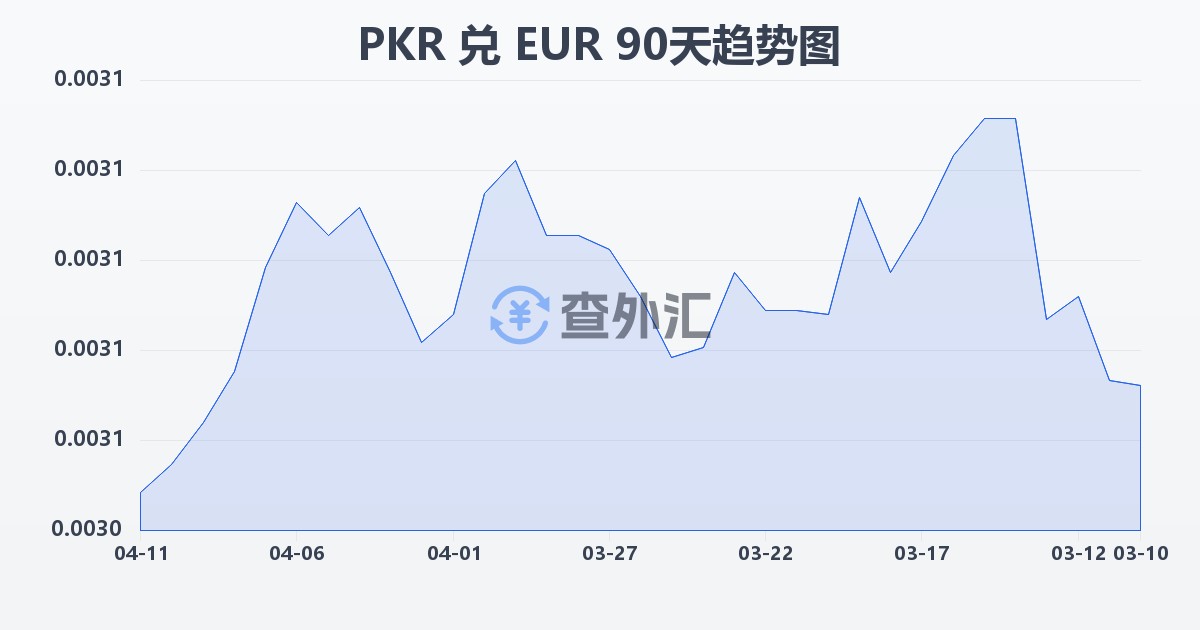 巴基斯坦卢比兑欧元(PKR/EUR)近90天汇率走势图
