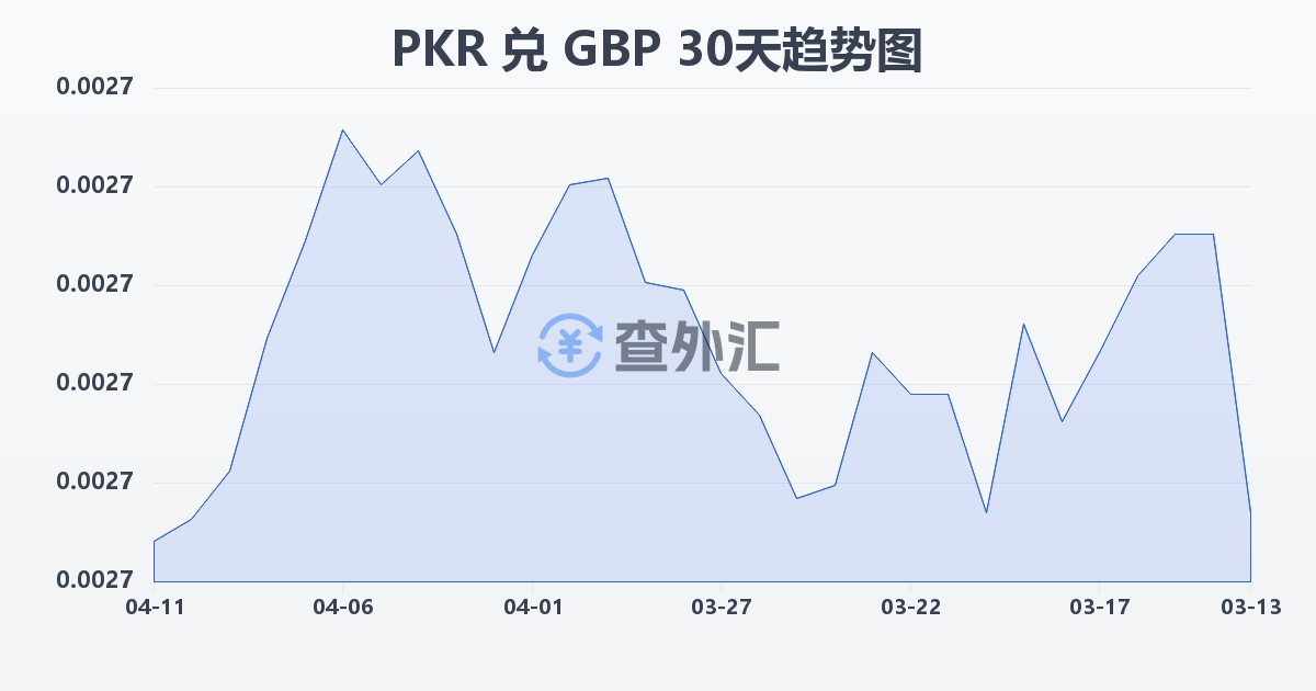 巴基斯坦卢比兑英镑(PKR/GBP)近30天汇率走势图