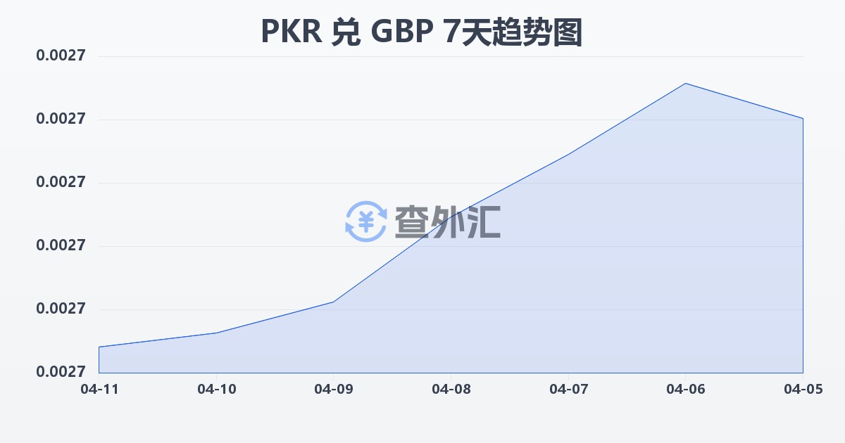 巴基斯坦卢比兑英镑(PKR/GBP)近7天汇率走势图