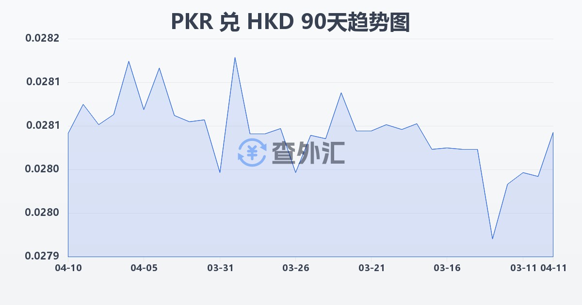 巴基斯坦卢比兑港币(PKR/HKD)近90天汇率走势图