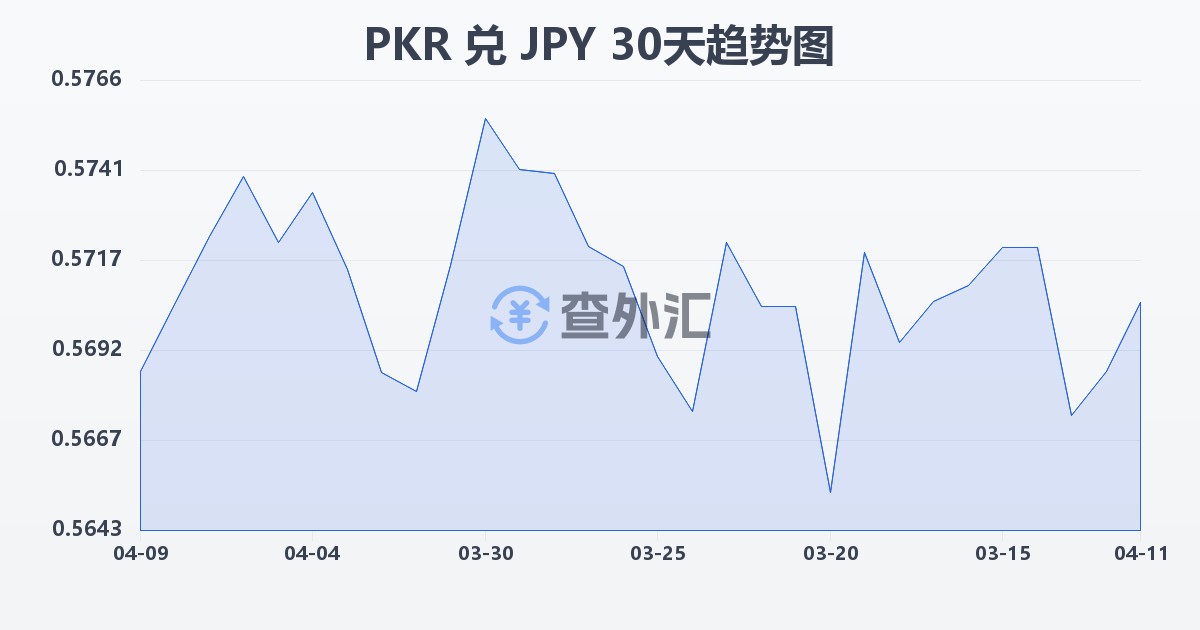 巴基斯坦卢比兑日元(PKR/JPY)近30天汇率走势图
