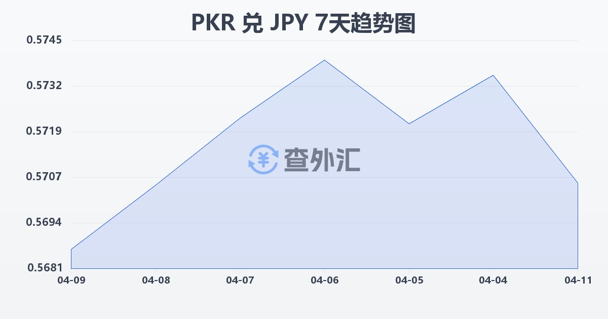 巴基斯坦卢比兑日元(PKR/JPY)近7天汇率走势图