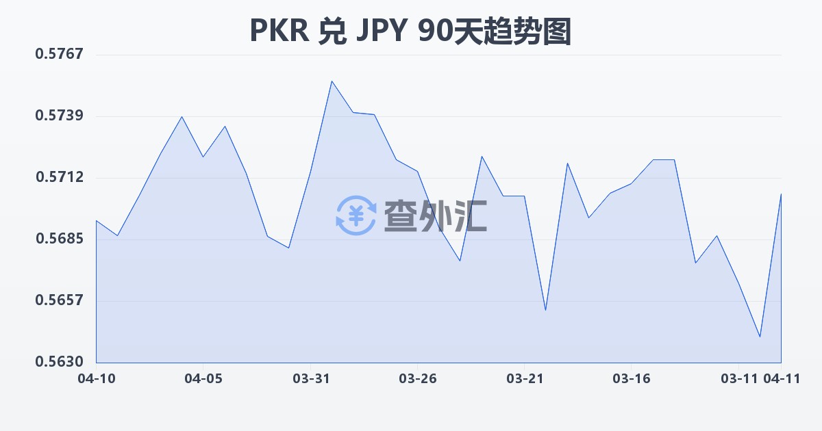 巴基斯坦卢比兑日元(PKR/JPY)近90天汇率走势图