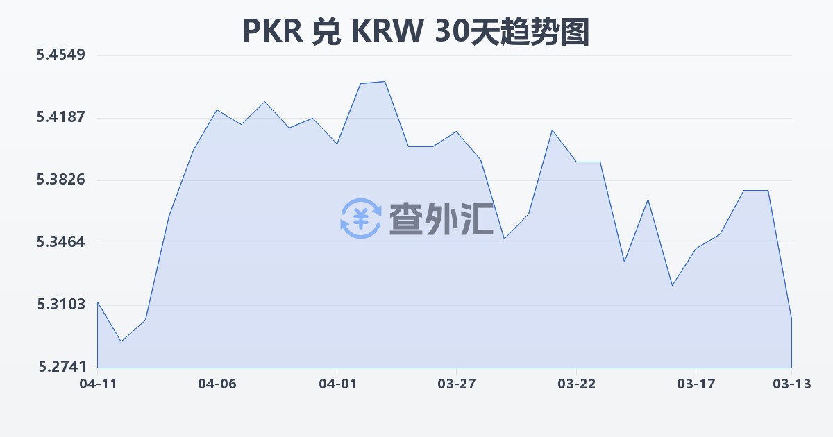 巴基斯坦卢比兑韩元(PKR/KRW)近30天汇率走势图