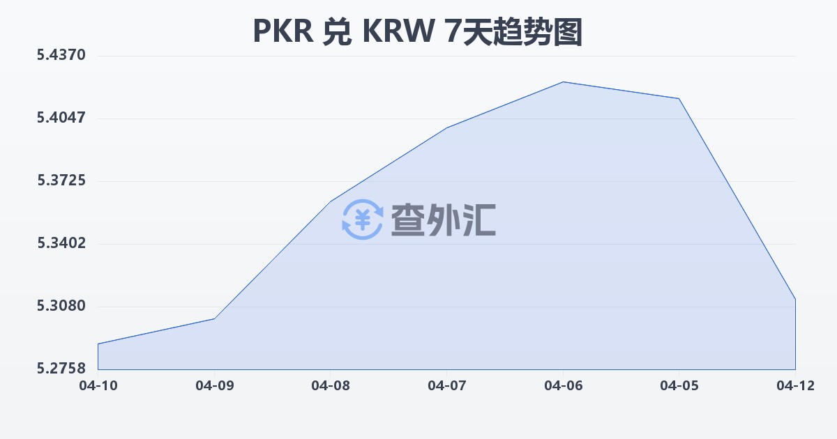 巴基斯坦卢比兑韩元(PKR/KRW)近7天汇率走势图