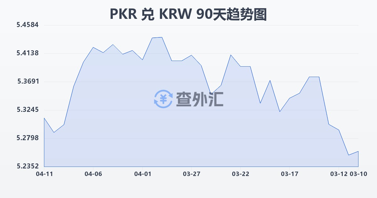 巴基斯坦卢比兑韩元(PKR/KRW)近90天汇率走势图