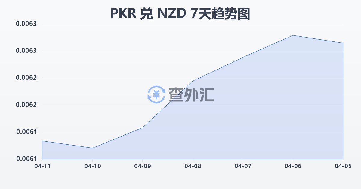 巴基斯坦卢比兑新西兰元(PKR/NZD)近7天汇率走势图