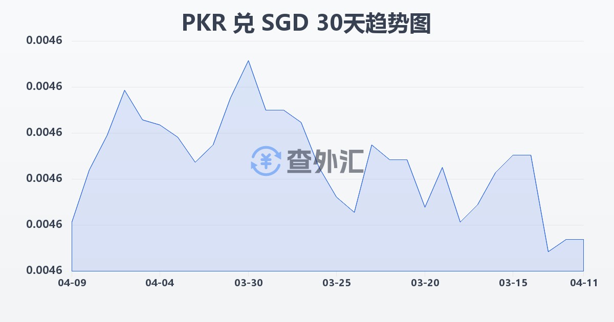 巴基斯坦卢比兑新加坡元(PKR/SGD)近30天汇率走势图