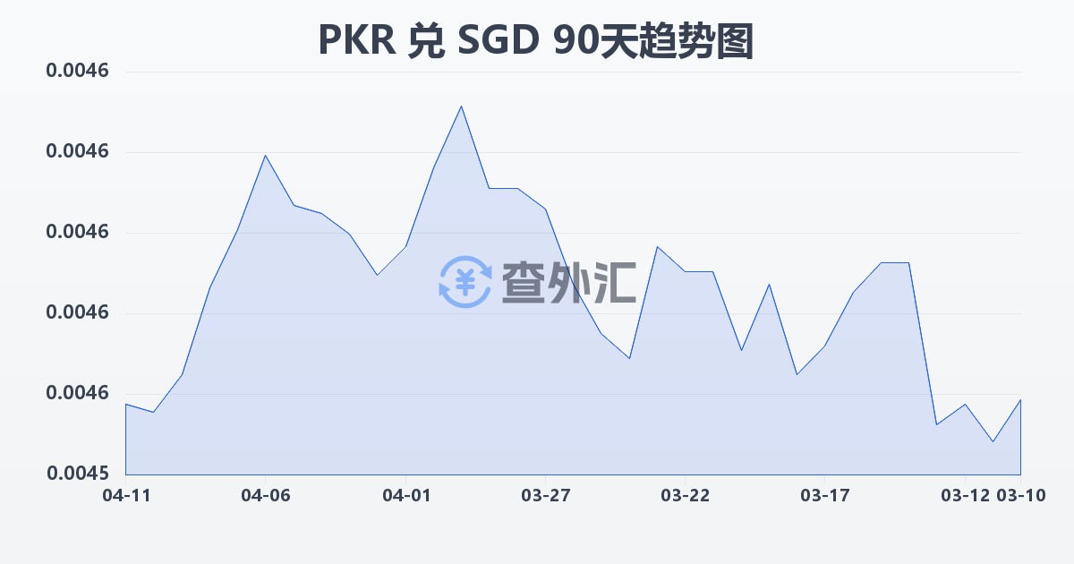 巴基斯坦卢比兑新加坡元(PKR/SGD)近90天汇率走势图