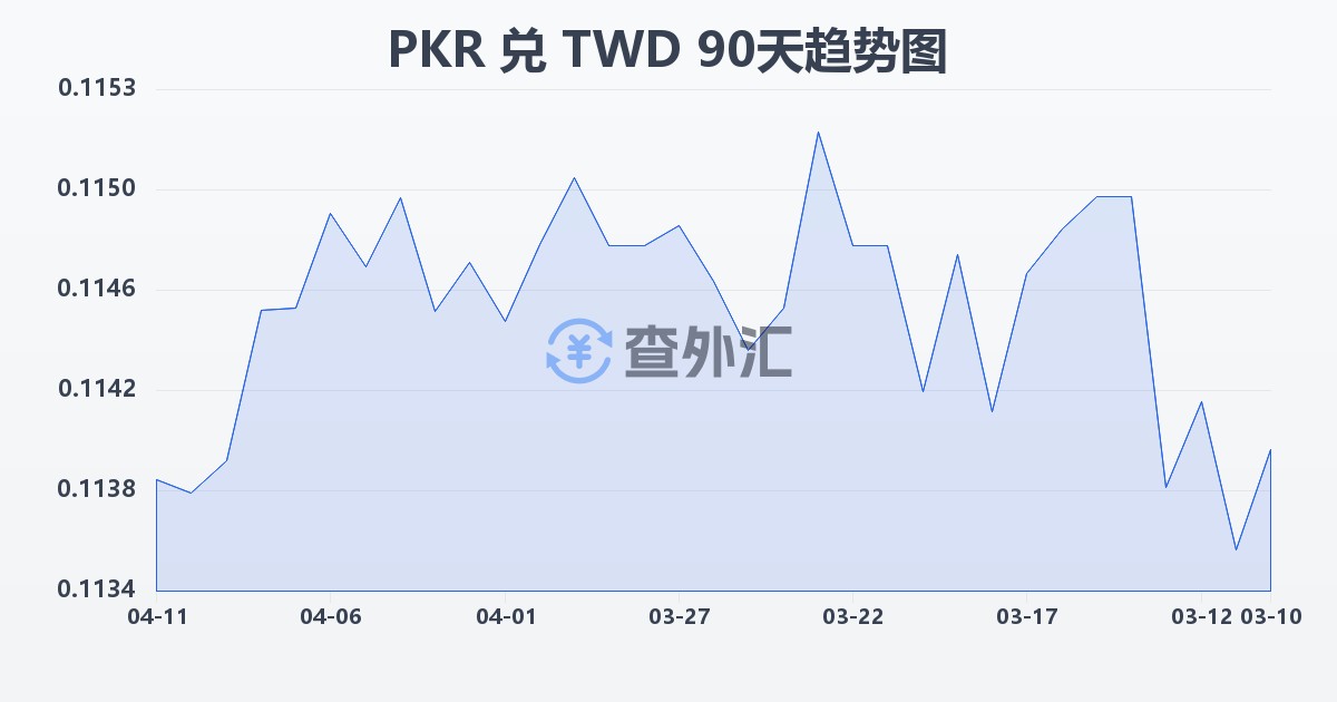 巴基斯坦卢比兑新台币(PKR/TWD)近90天汇率走势图